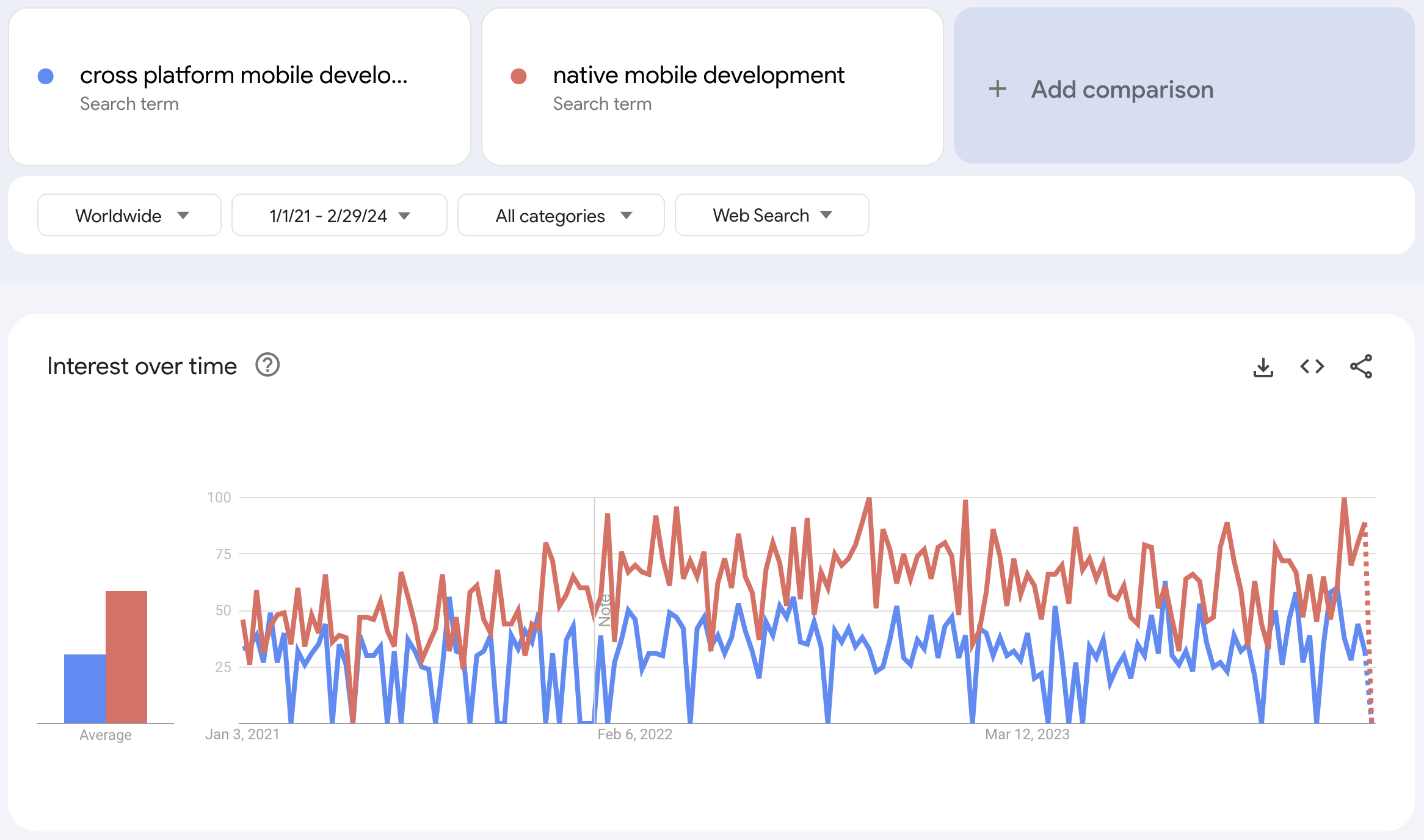 Google Trends 中的跨平台与原生移动开发趋势