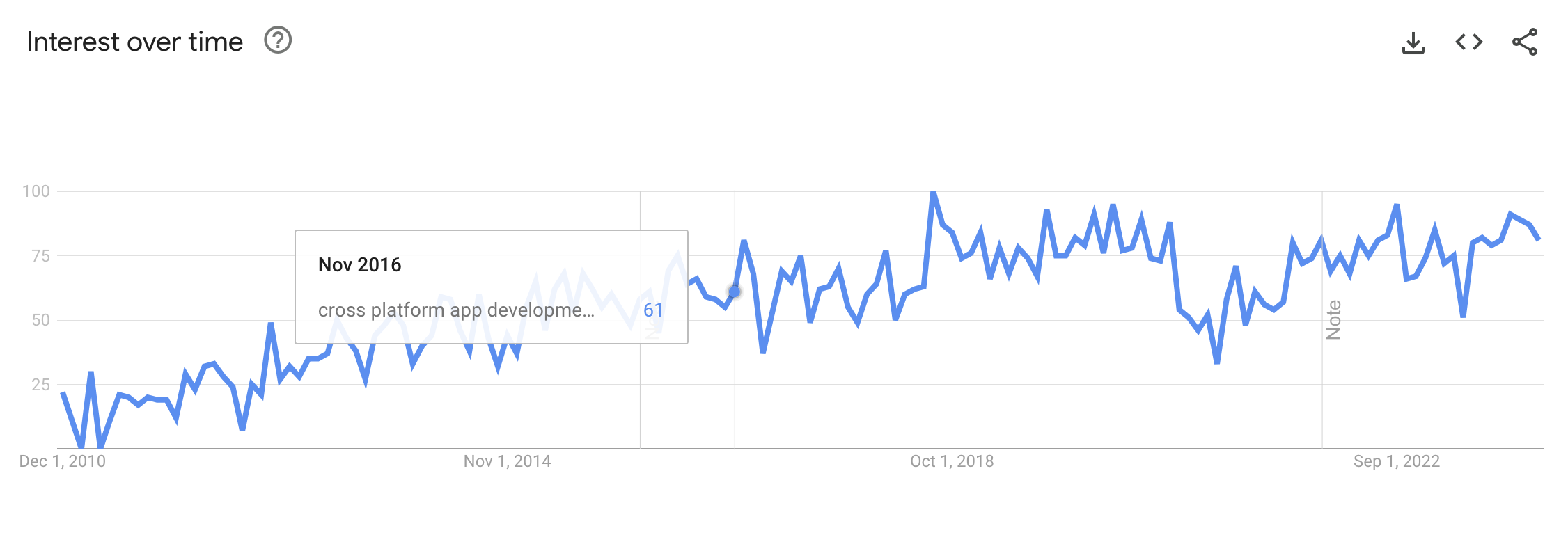 展示跨平台应用开发关注度的 Google Trends 图表
