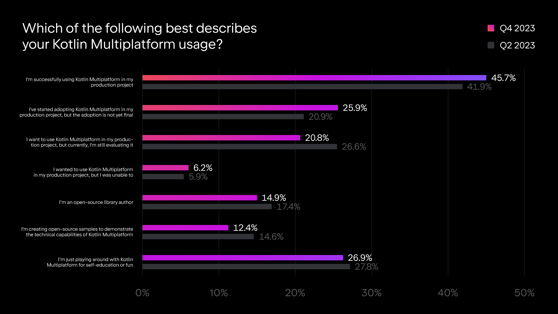 Kotlin Multiplatform 使用调查结果