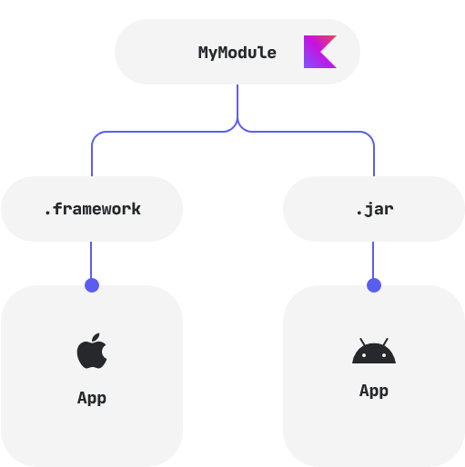 Kotlin/Native 和 Kotlin/JVM 二进制文件