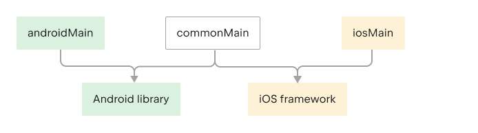 公共 Kotlin、Kotlin/JVM 和 Kotlin/Native