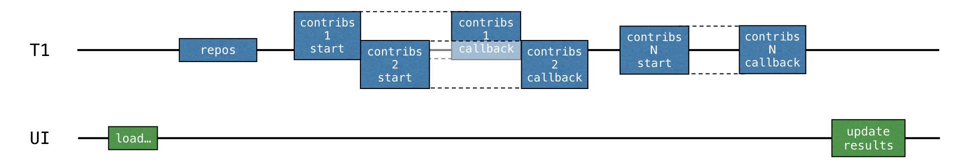 使用回调 API